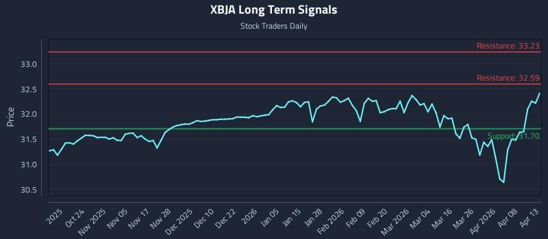 XBJA Long Term Analysis for April 14 2026 XBJA Long Term Analysis for April 14 2026