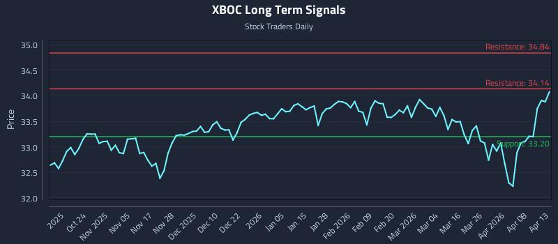 XBOC Long Term Analysis for April 14 2026