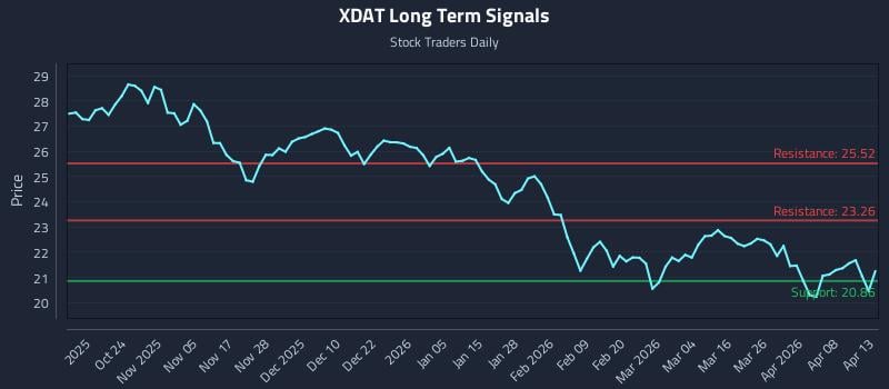 XDAT Long Term Analysis for April 14 2026 XDAT Long Term Analysis for April 14 2026