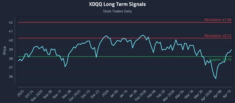 XDQQ Long Term Analysis for April 14 2026