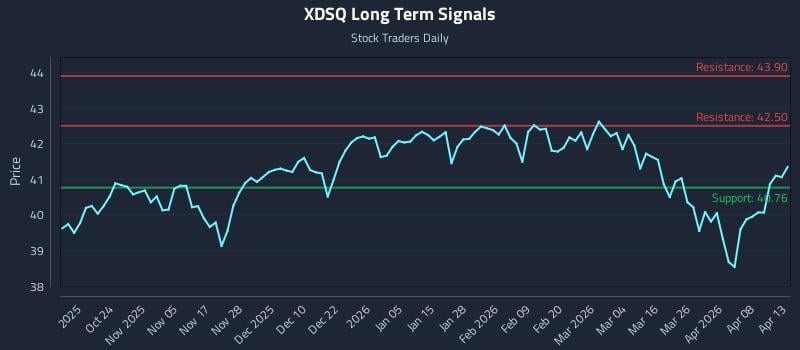 XDSQ Long Term Analysis for April 14 2026