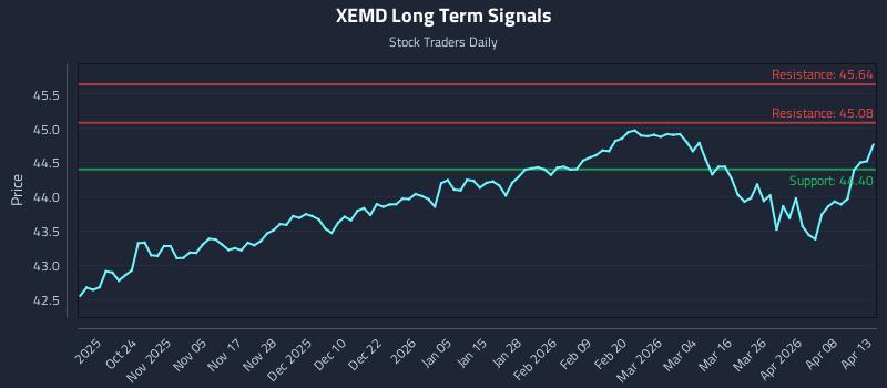 XEMD Long Term Analysis for April 14 2026 XEMD Long Term Analysis for April 14 2026