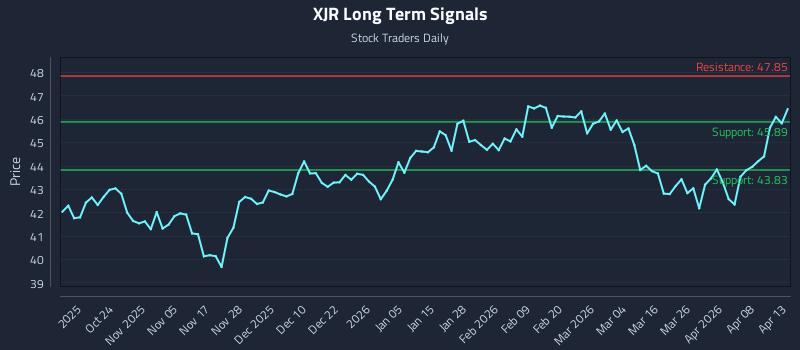 XJR Long Term Analysis for April 14 2026