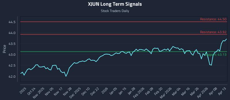 XJUN Long Term Analysis for April 14 2026