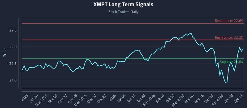 XMPT Long Term Analysis for April 14 2026