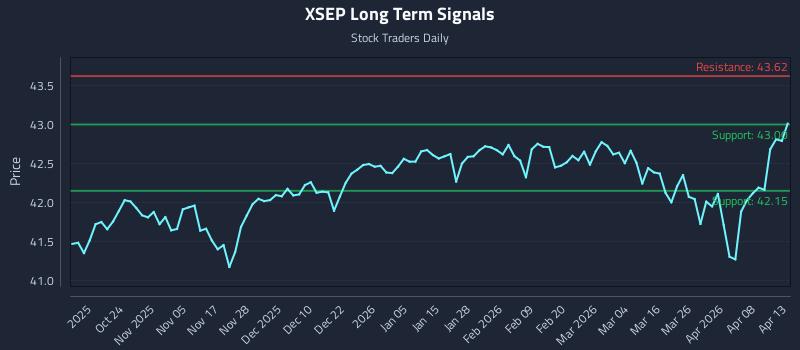 XSEP Long Term Analysis for April 14 2026 XSEP Long Term Analysis for April 14 2026