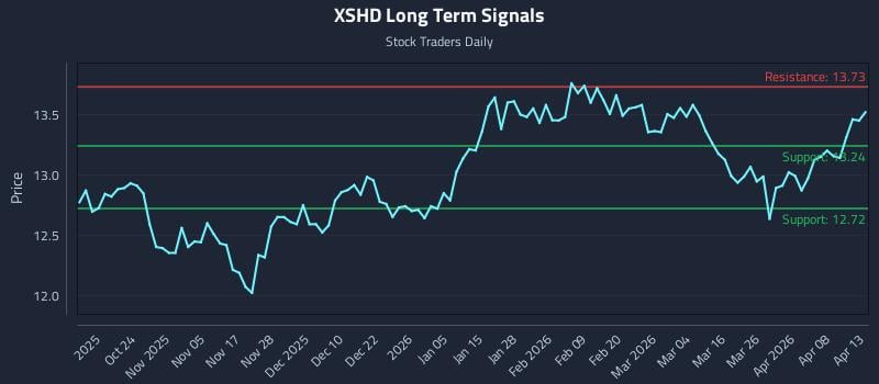 XSHD Long Term Analysis for April 14 2026