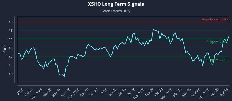 XSHQ Long Term Analysis for April 14 2026