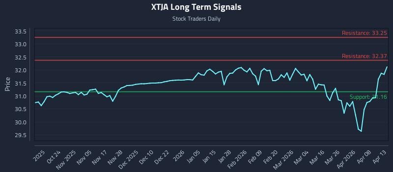 XTJA Long Term Analysis for April 14 2026