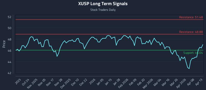 XUSP Long Term Analysis for April 14 2026