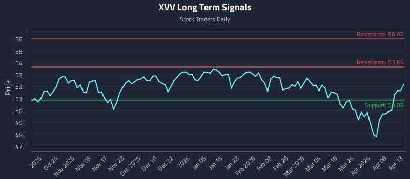 XVV Long Term Analysis for April 14 2026