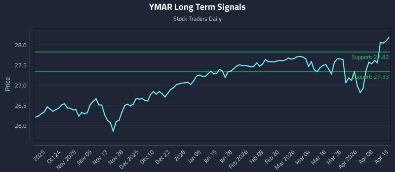 YMAR Long Term Analysis for April 14 2026