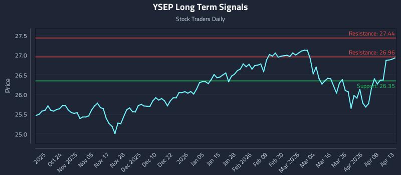 YSEP Long Term Analysis for April 14 2026