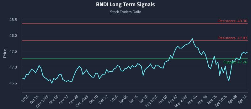 BNDI Long Term Analysis for April 14 2026