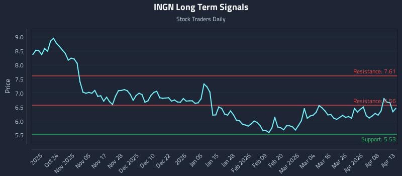 INGN Long Term Analysis for April 14 2026 INGN Long Term Analysis for April 14 2026