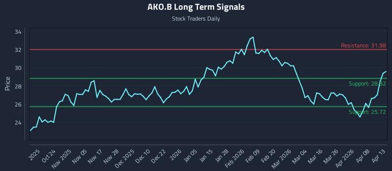AKO.B Long Term Analysis for April 14 2026