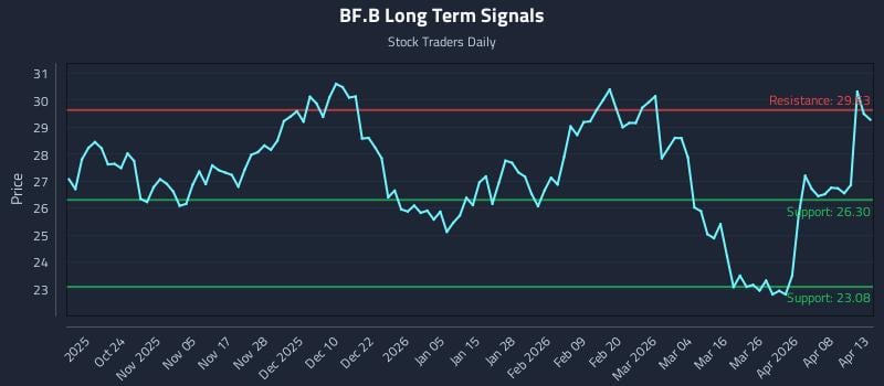 BF.B Long Term Analysis for April 14 2026