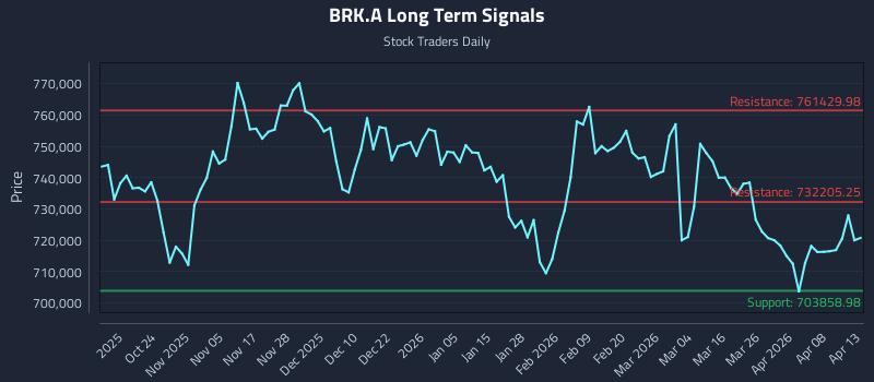 BRK.A Long Term Analysis for April 14 2026