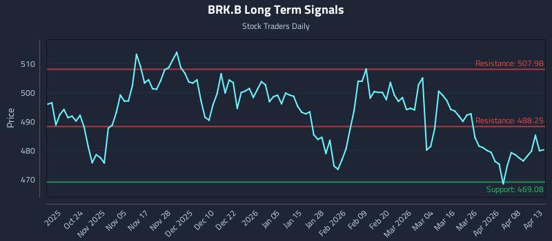 BRK.B Long Term Analysis for April 14 2026 BRK.B Long Term Analysis for April 14 2026