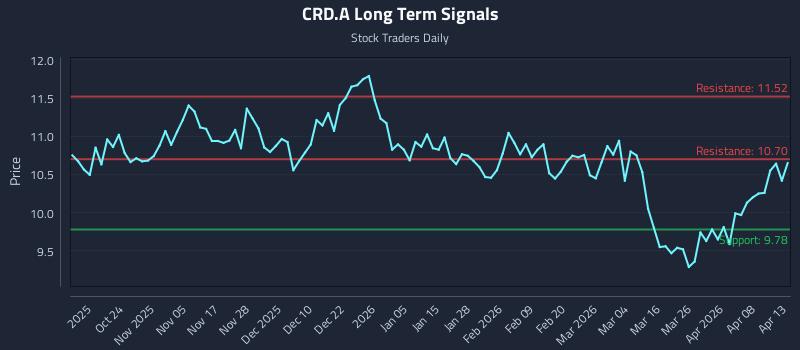 CRD.A Long Term Analysis for April 14 2026 CRD.A Long Term Analysis for April 14 2026