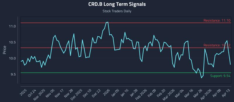 CRD.B Long Term Analysis for April 14 2026