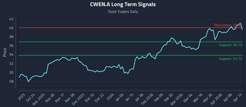 CWEN.A Long Term Analysis for April 14 2026
