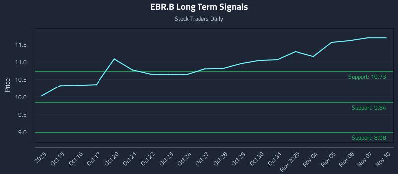 EBR.B Long Term Analysis for April 14 2026