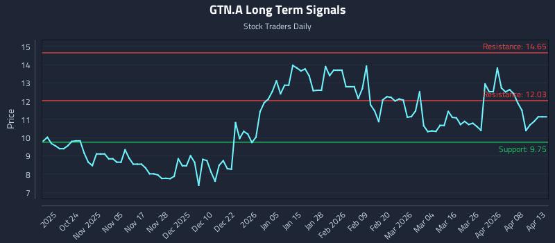 GTN.A Long Term Analysis for April 14 2026