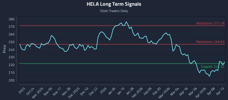 HEI.A Long Term Analysis for April 14 2026
