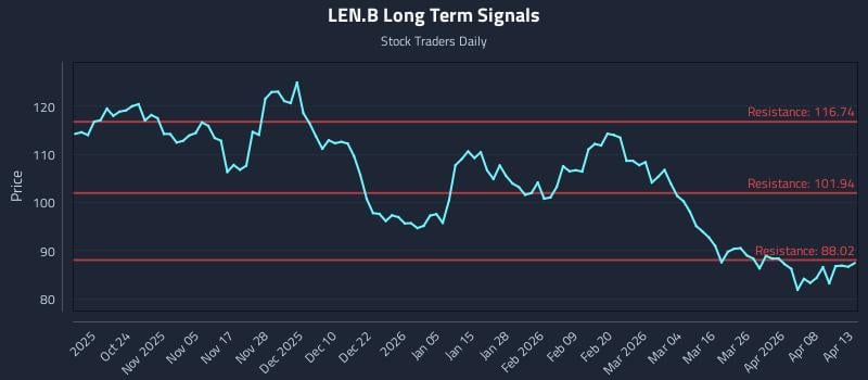LEN.B Long Term Analysis for April 14 2026