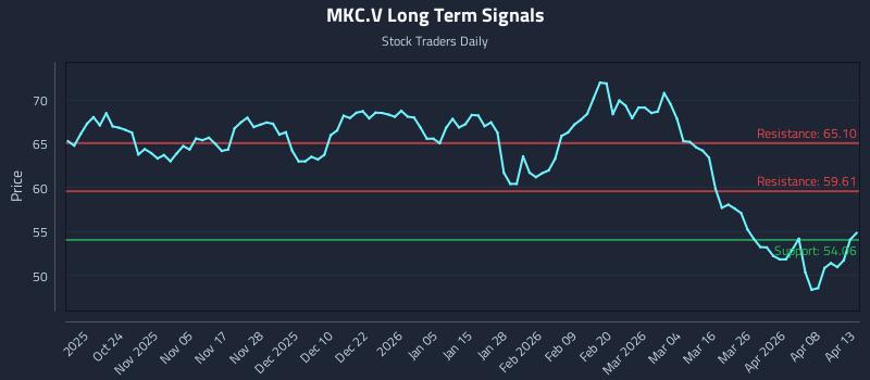MKC.V Long Term Analysis for April 14 2026