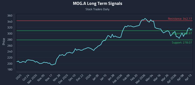 MOG.A Long Term Analysis for April 14 2026