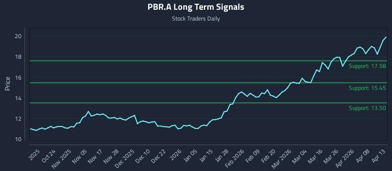 PBR.A Long Term Analysis for April 14 2026