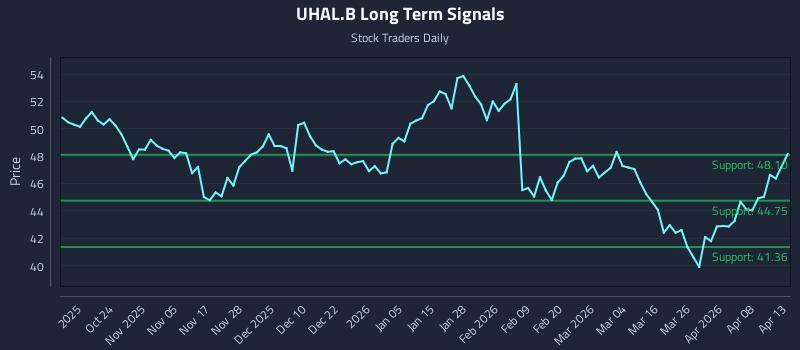UHAL.B Long Term Analysis for April 14 2026
