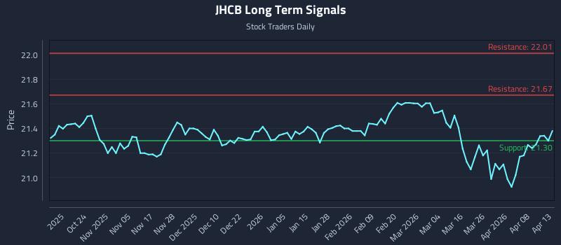 JHCB Long Term Analysis for April 14 2026