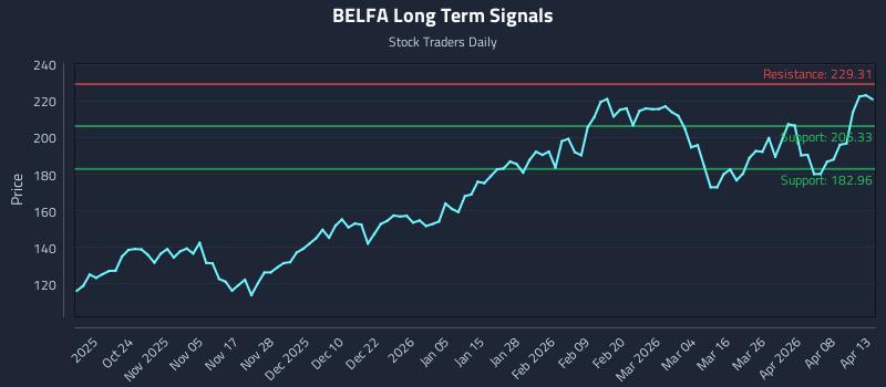 BELFA Long Term Analysis for April 14 2026 BELFA Long Term Analysis for April 14 2026