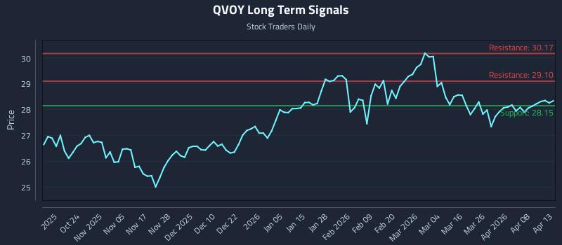 QVOY Long Term Analysis for April 14 2026