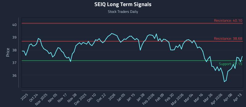 SEIQ Long Term Analysis for April 14 2026