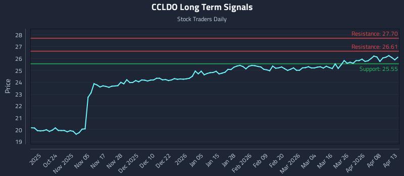 CCLDO Long Term Analysis for April 14 2026