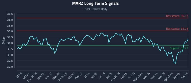 MARZ Long Term Analysis for April 14 2026