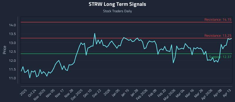 STRW Long Term Analysis for April 14 2026