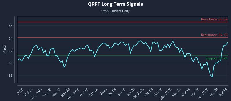 QRFT Long Term Analysis for April 14 2026