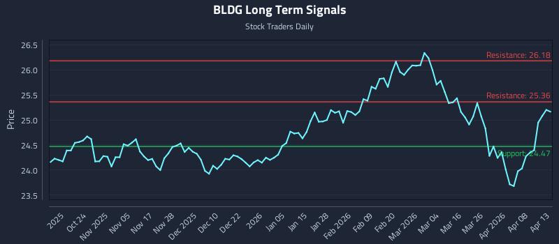 BLDG Long Term Analysis for April 14 2026 BLDG Long Term Analysis for April 14 2026