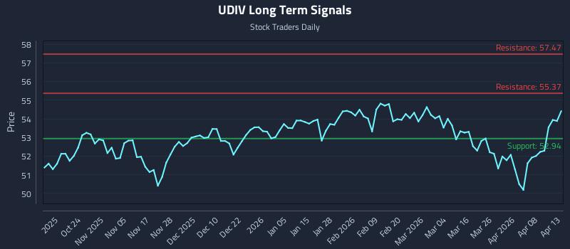 UDIV Long Term Analysis for April 14 2026