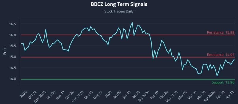 BDCZ Long Term Analysis for April 14 2026