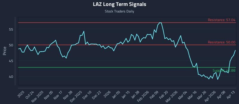 LAZ Long Term Analysis for April 14 2026