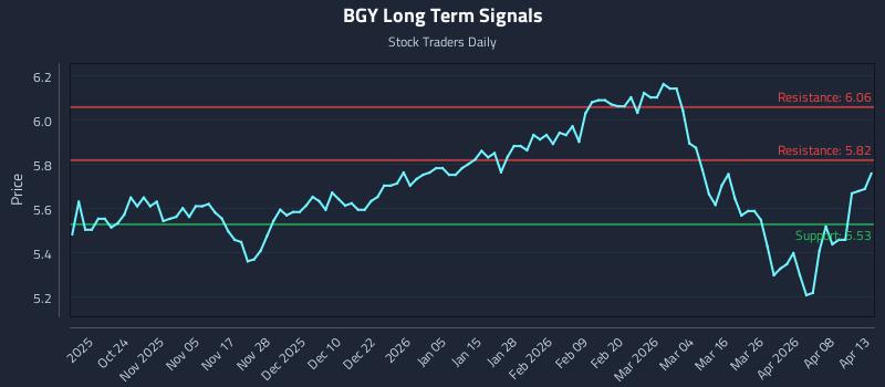 BGY Long Term Analysis for April 14 2026