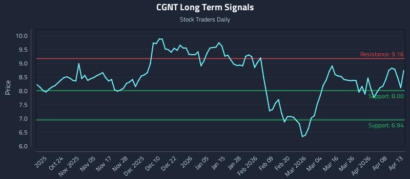 CGNT Long Term Analysis for April 14 2026