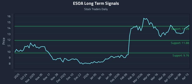 ESOA Long Term Analysis for April 14 2026