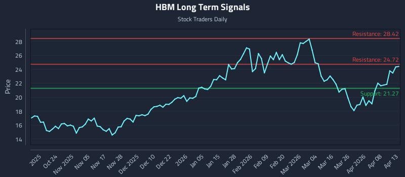 HBM Long Term Analysis for April 14 2026 HBM Long Term Analysis for April 14 2026